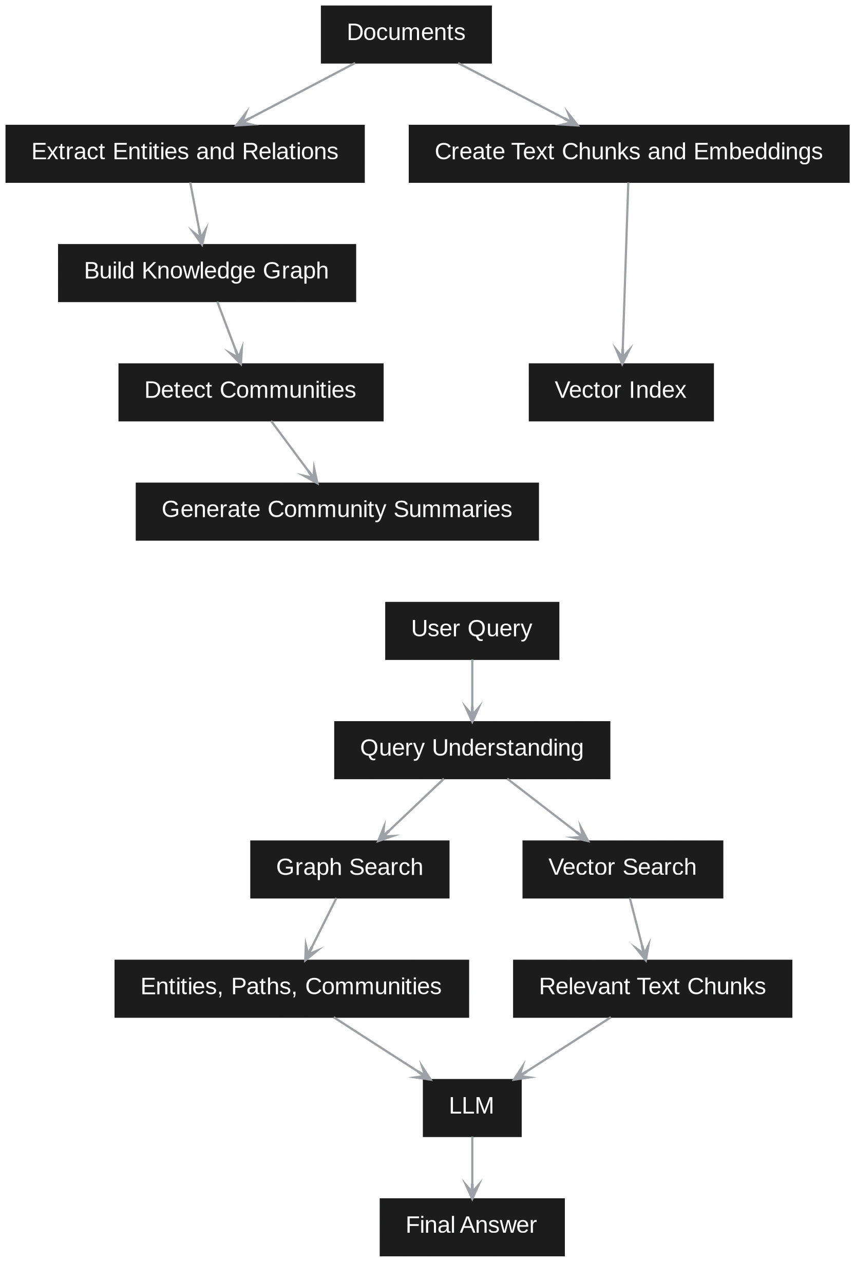 GraphRAG 
