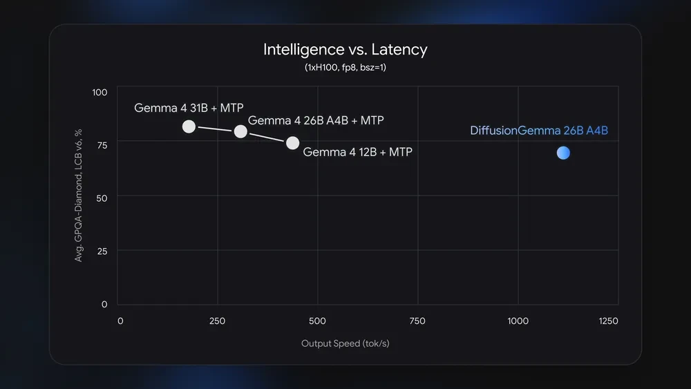 Gemma 4 benchmarks