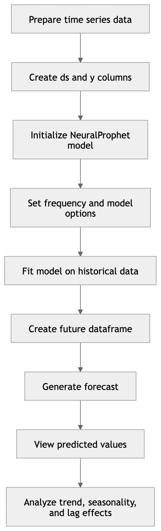 NeuralProphet Workflow Diagram