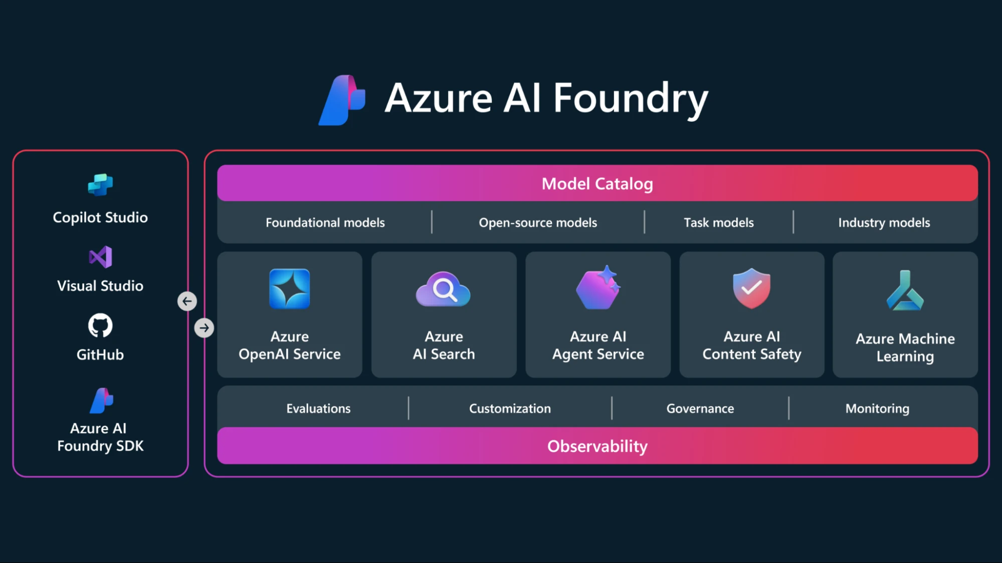 Azure AI Foundry