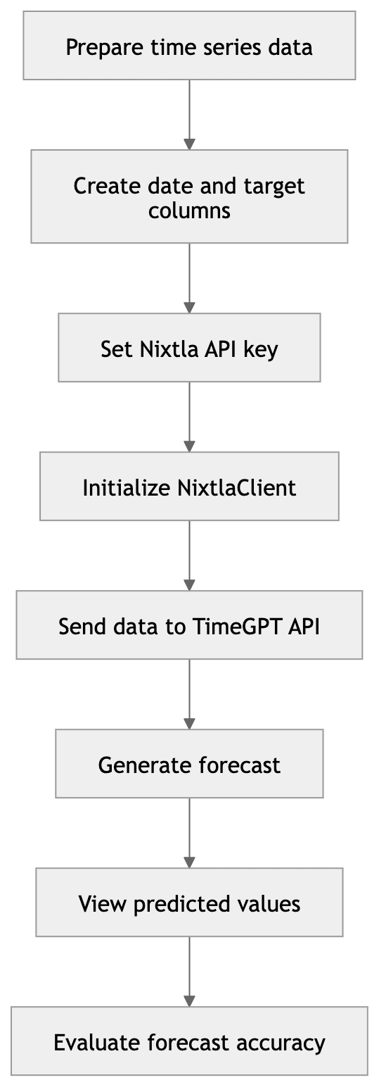 TimeGPT Workflow Diagram