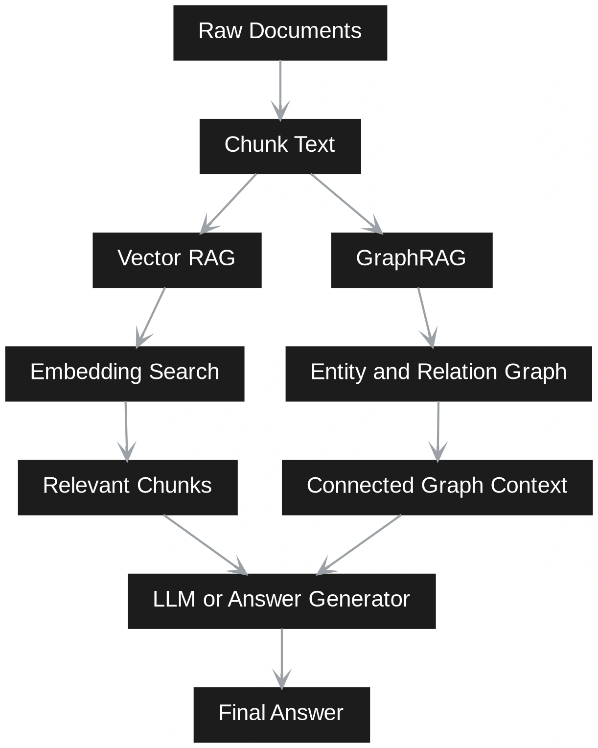 Erstellen Sie Vector RAG und GraphRAG von Anfang bis Ende