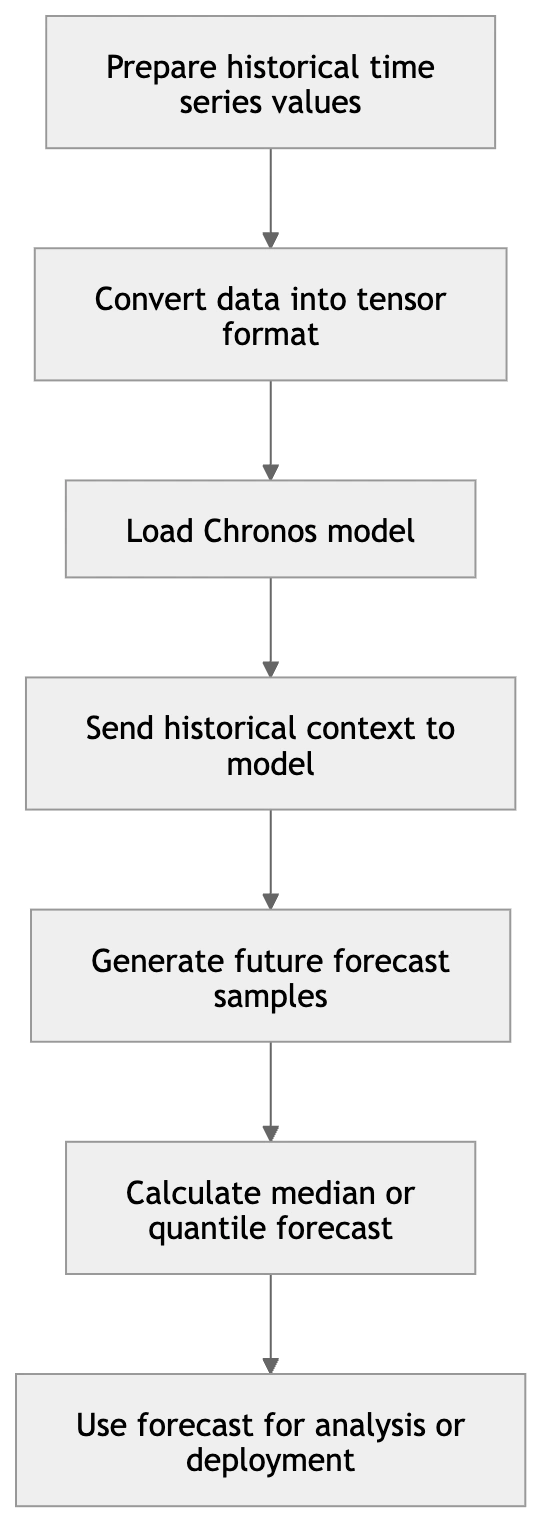 Chronos Workflow Diagram