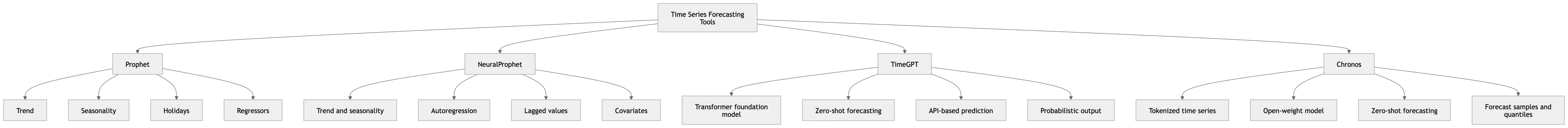 Modeling Approach Diagram
