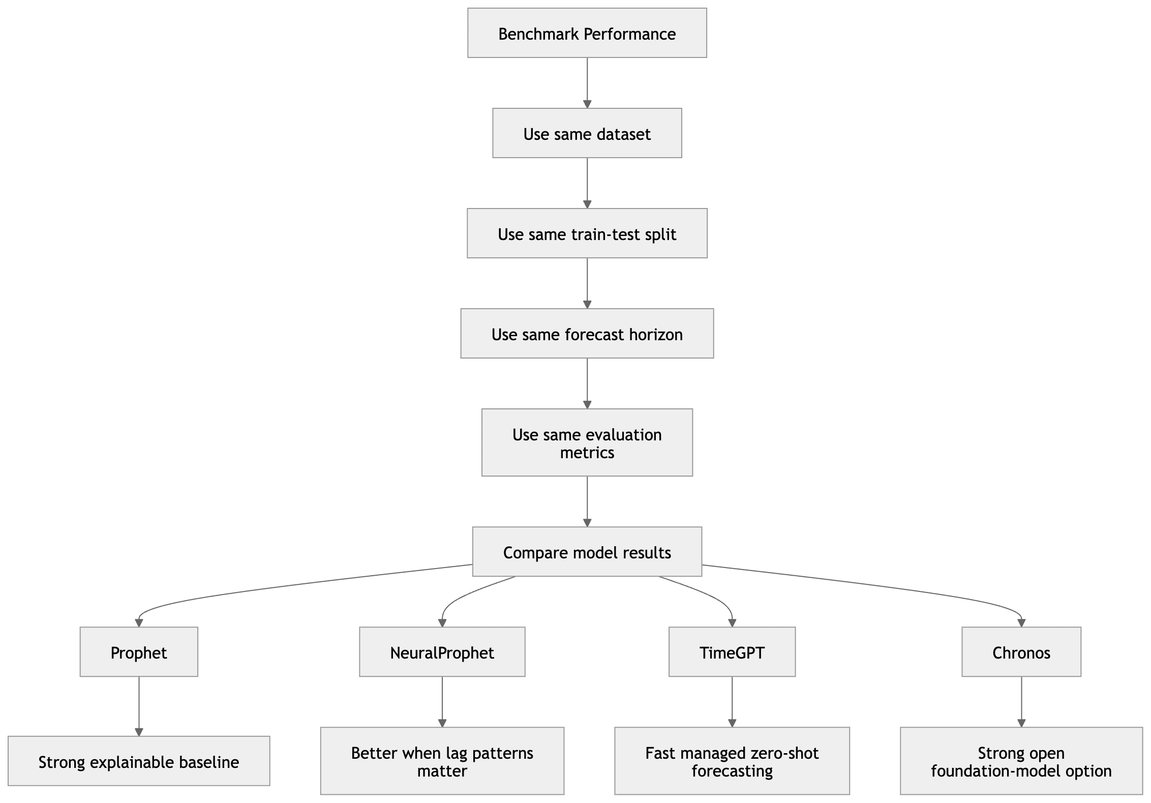 Benchmark Comparison Diagram