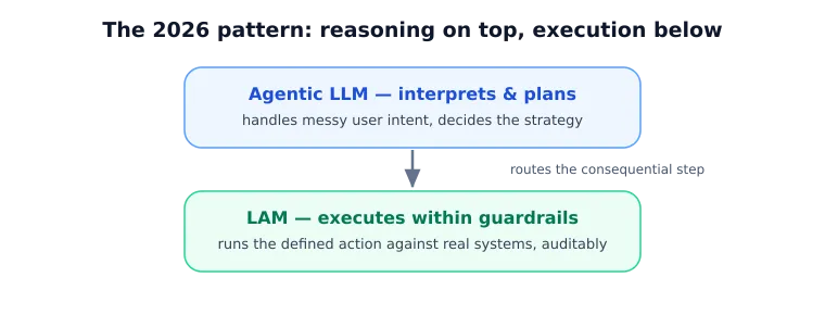 Agentic LLM on top of LAM under it