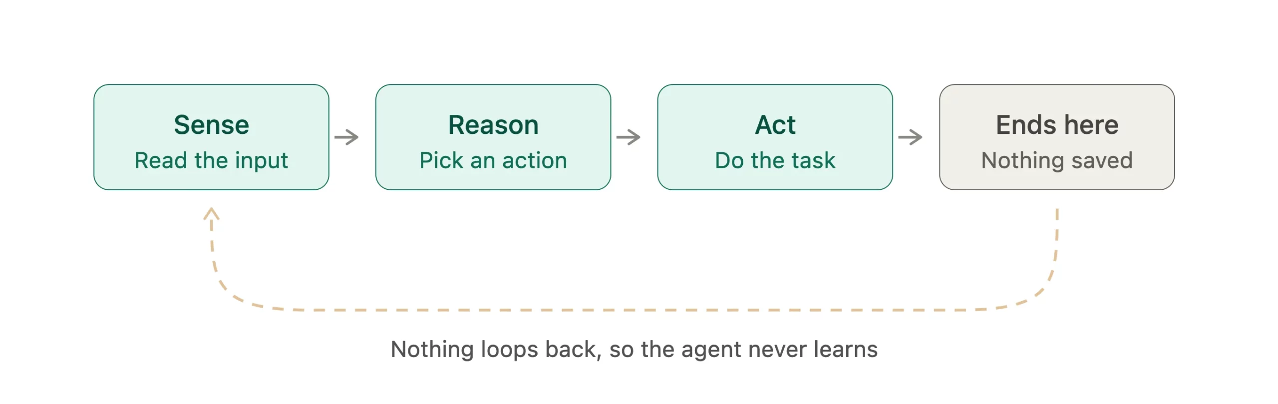 Traditional Agentic Workflows