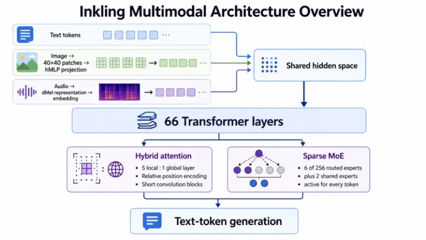 Inkling Architecture