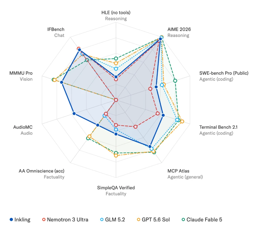 Inkling Benchmark Results