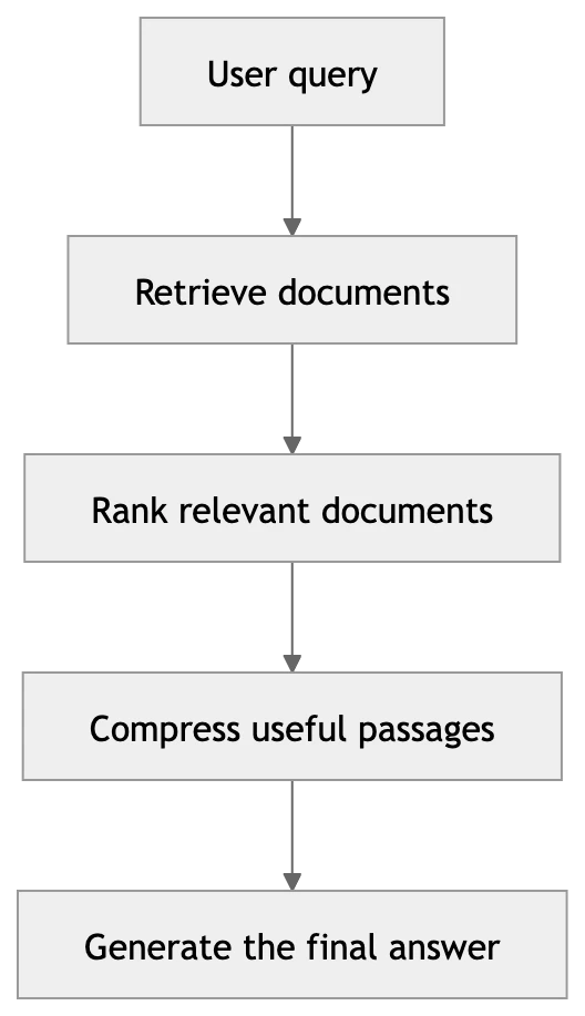 Prompt Compression in RAG Systems