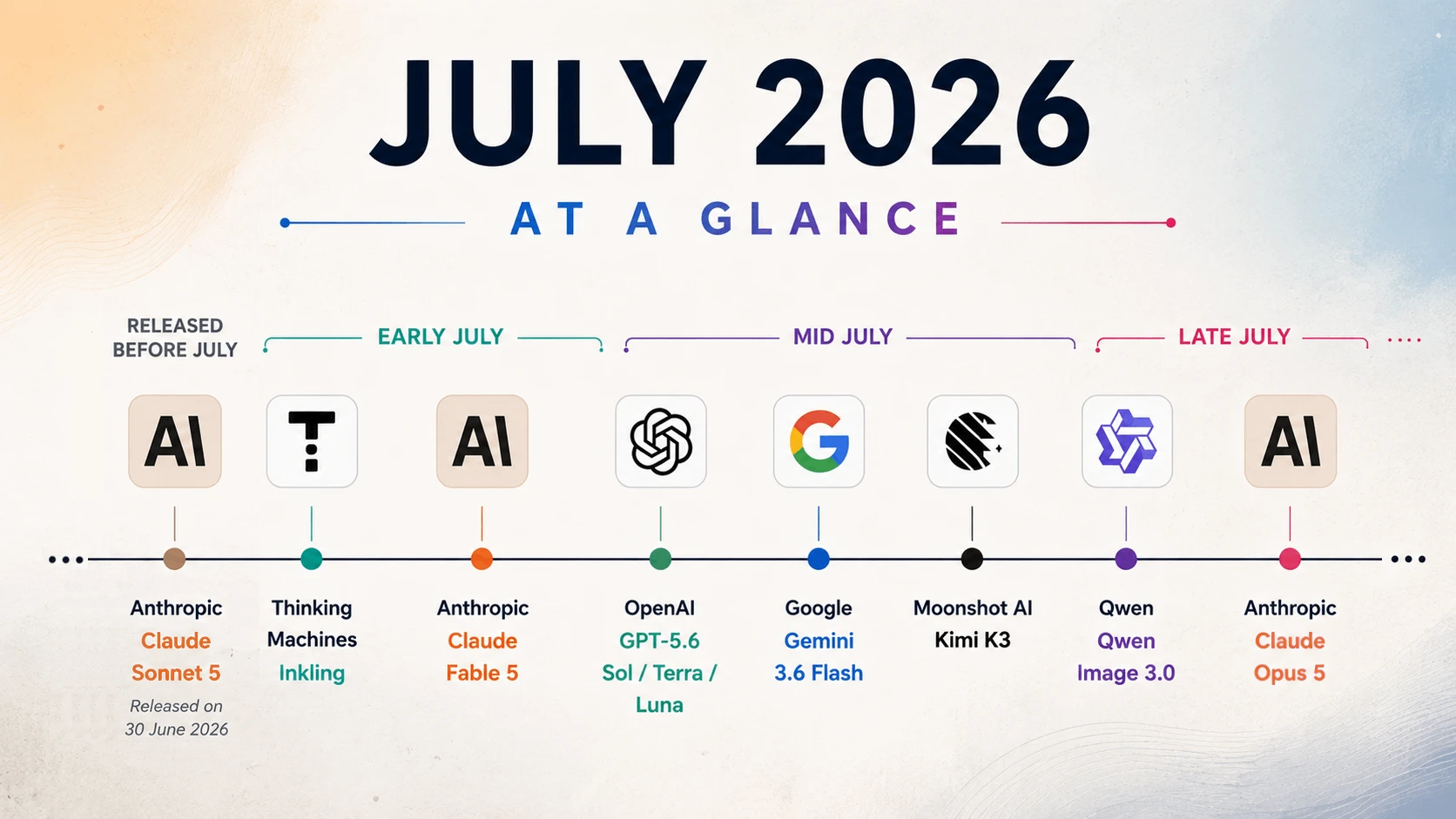 Timeline of major AI model releases in July 2026