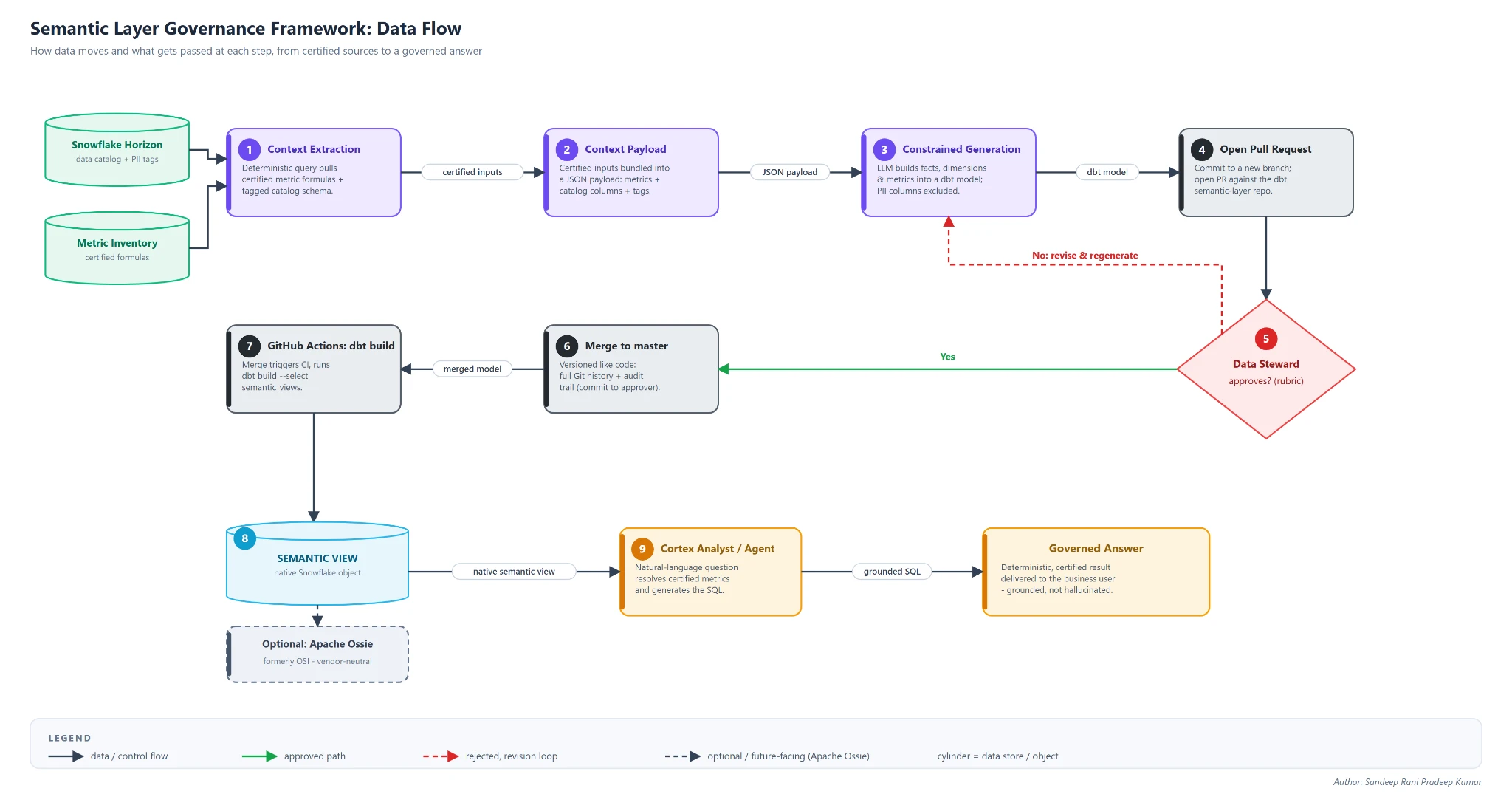 Semantic layer governance framework data flow