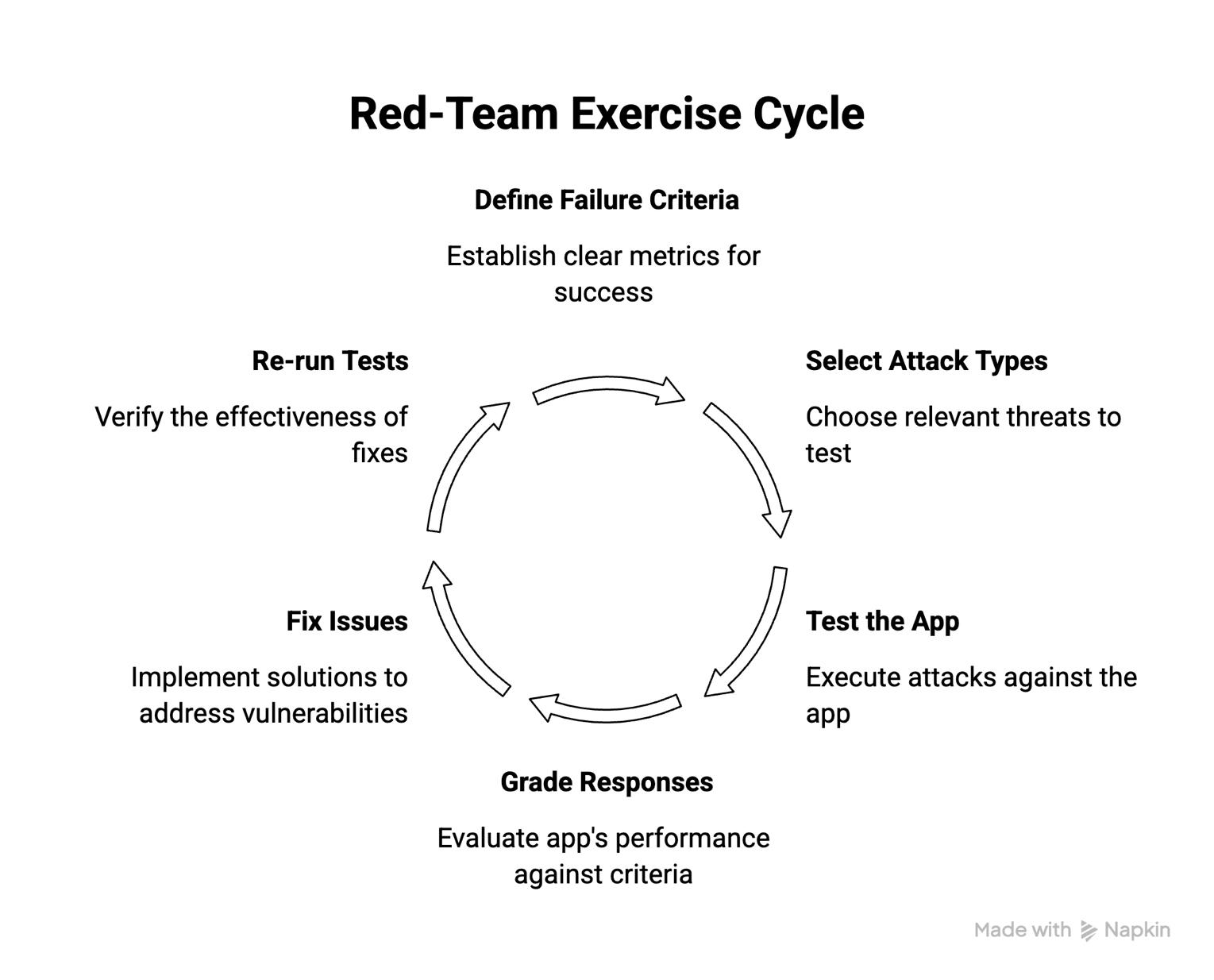 Red-Team exercise Cycle