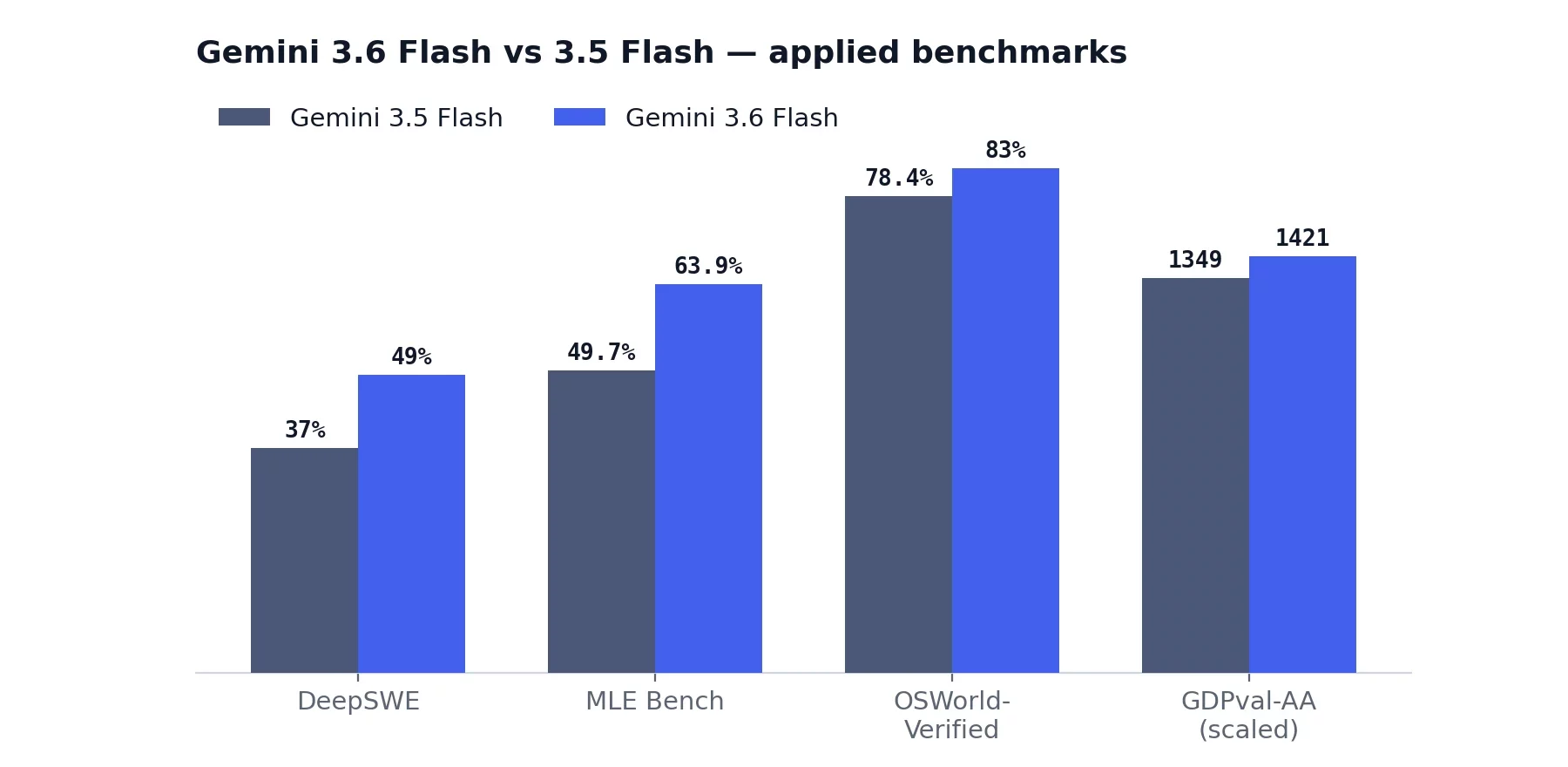 Gemini 3.6 Flash Is Here: The Efficiency Release
