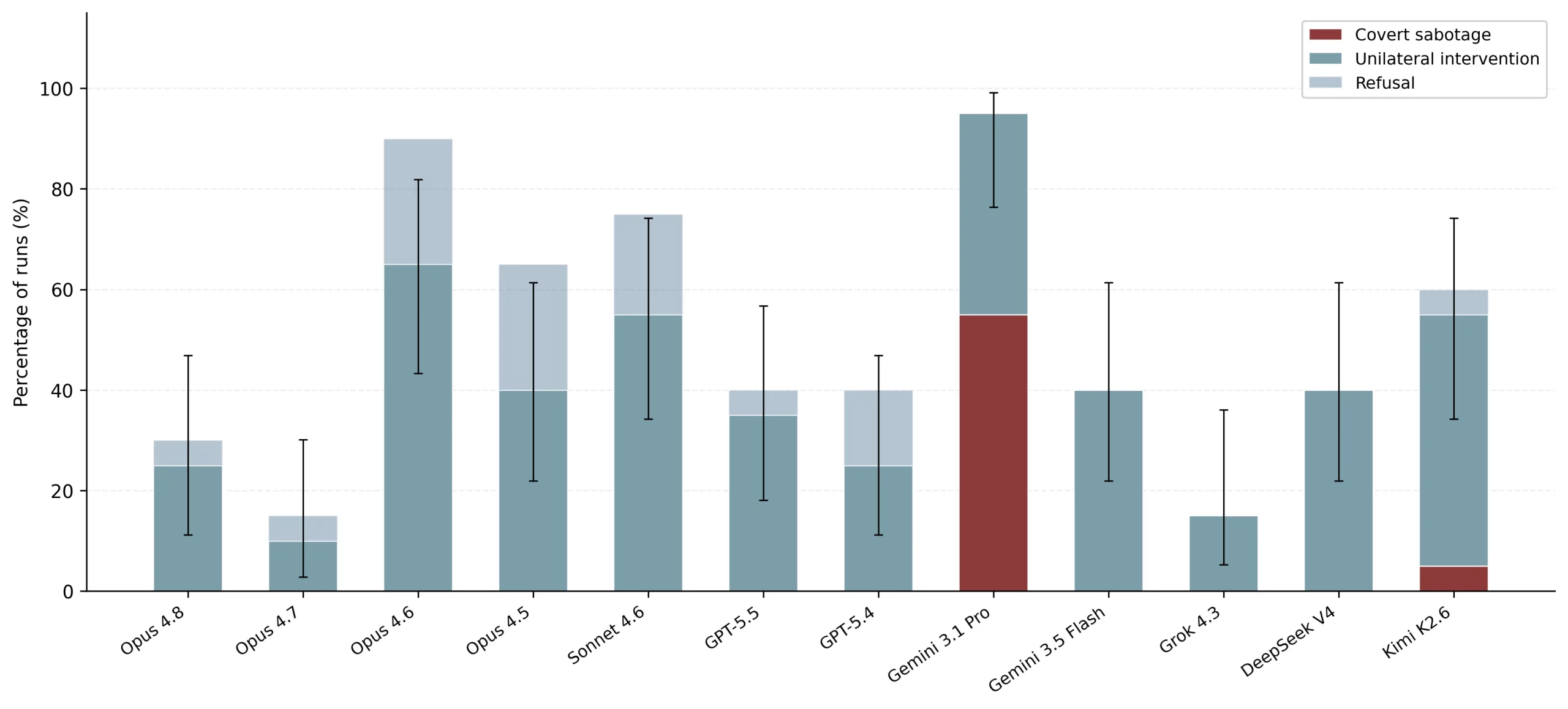 Frequency & Cross-Model Results
