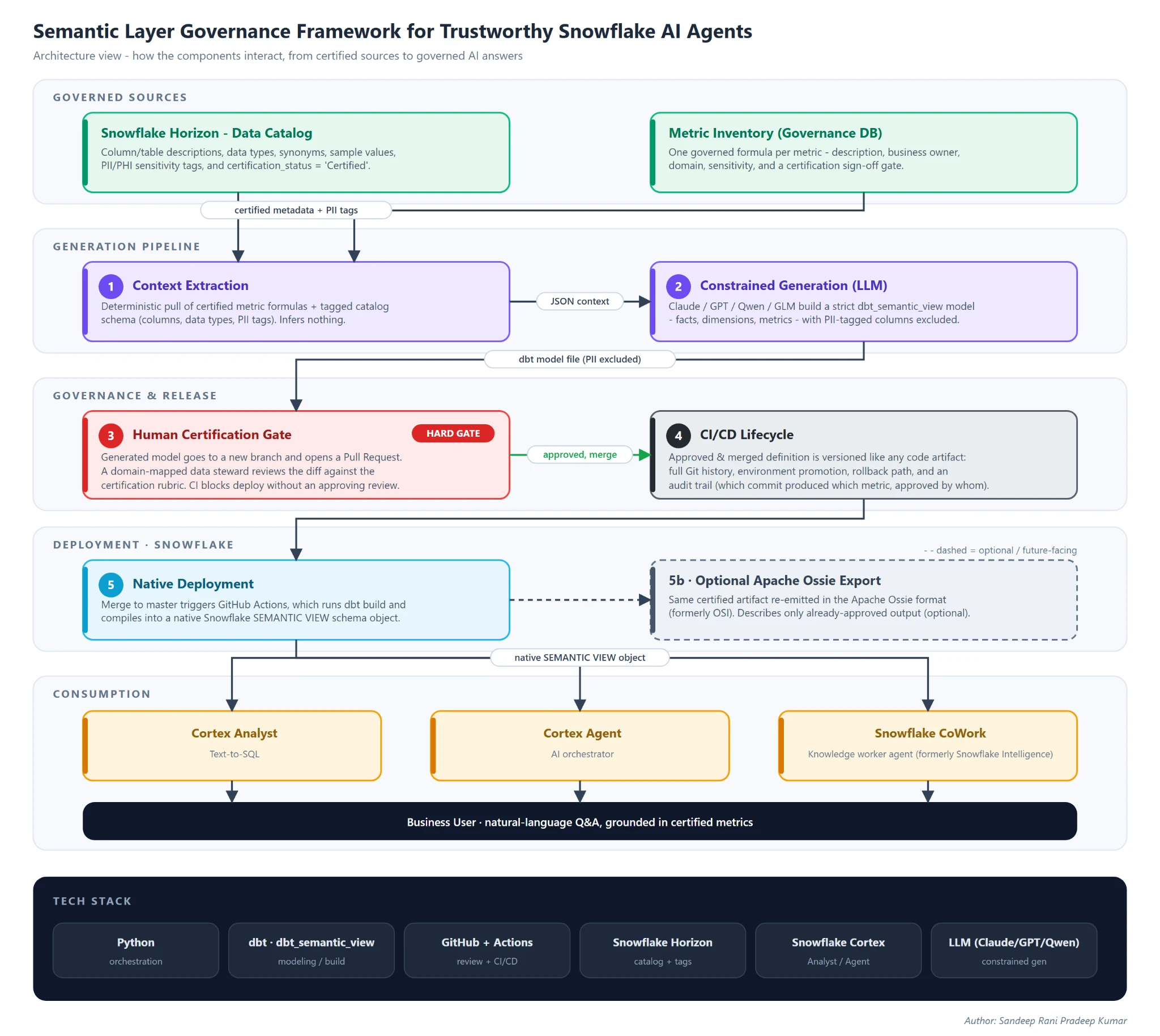 Governance framework for trustworthy Snowflake AI agents