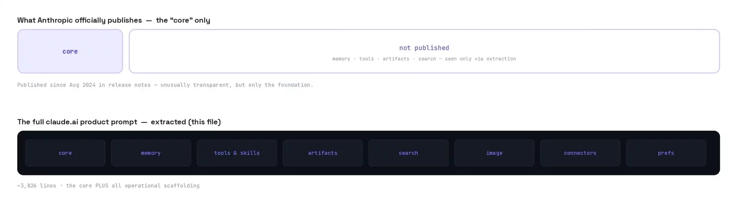 The core of the prompt vs the full system prompt for Fable 5