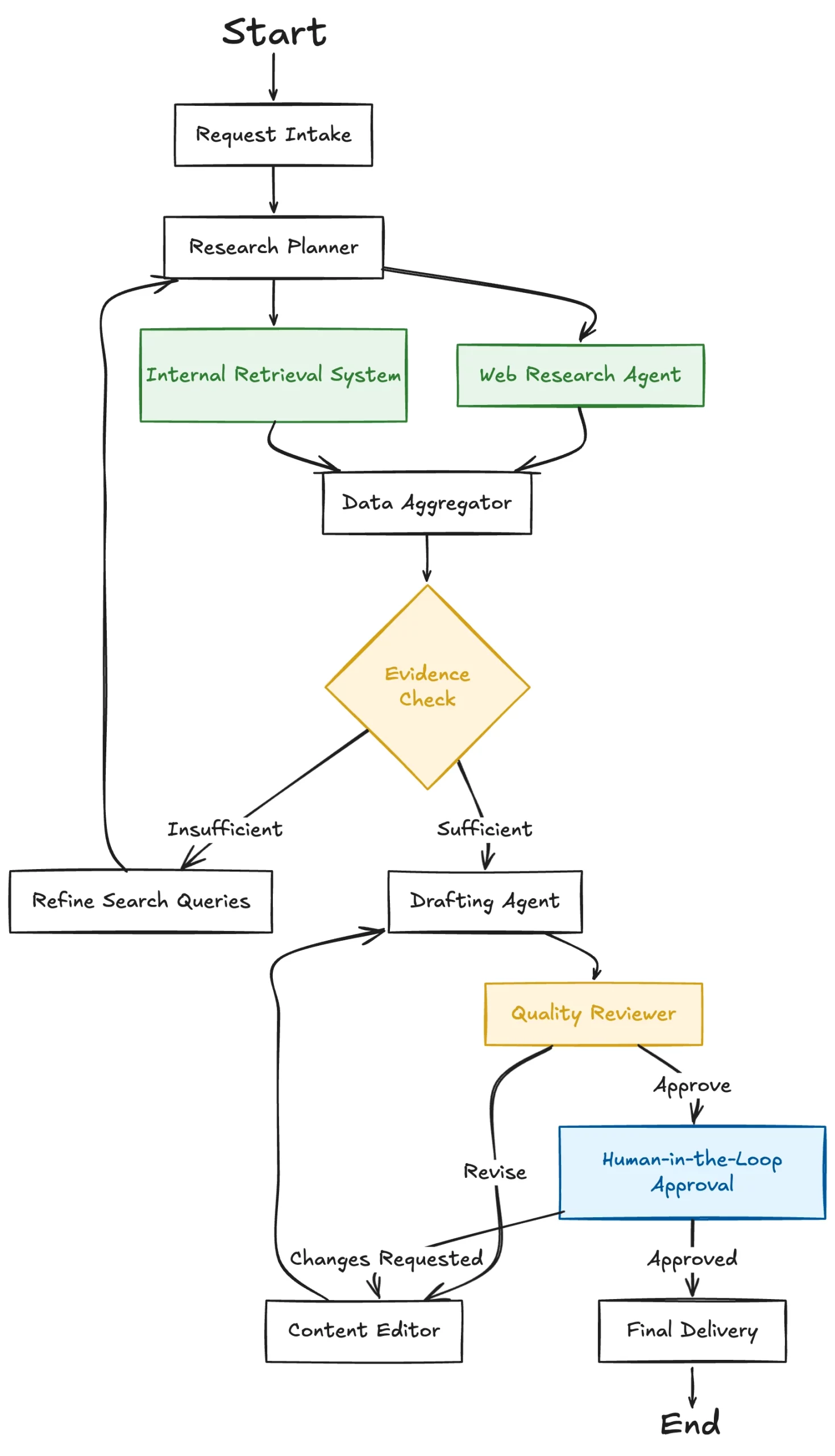 Workflow graph used in graph engineering