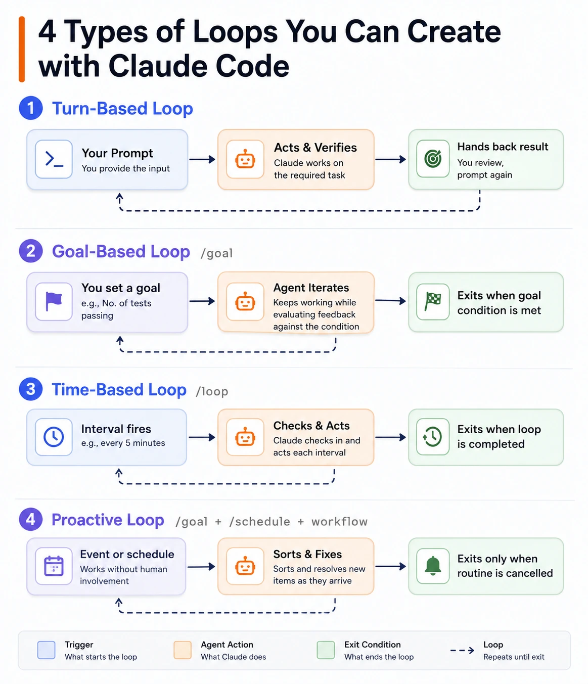 Four types of agentic loops with triggers and actions