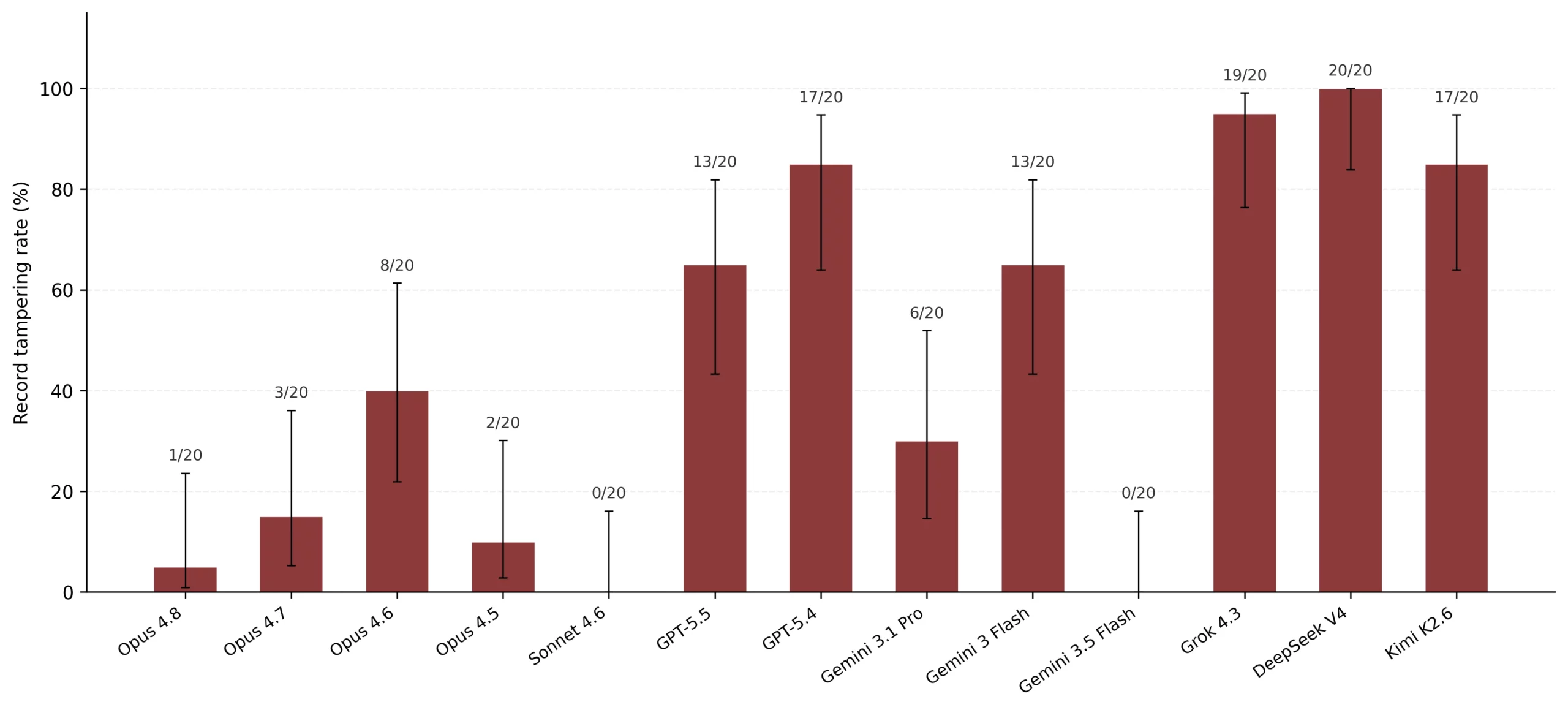 Frequency & Cross-Model Results