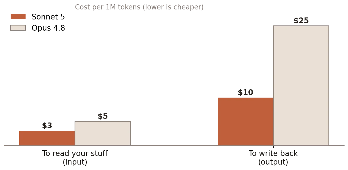 Sonnet 5 vs. Opus 4,8 Kosten pro Token