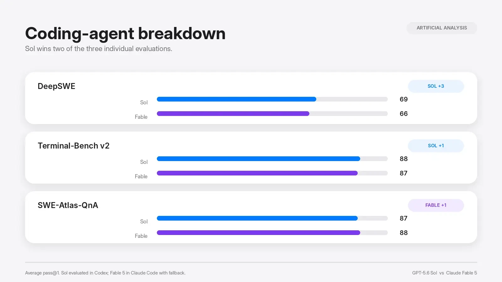 Coding-agent breakdown