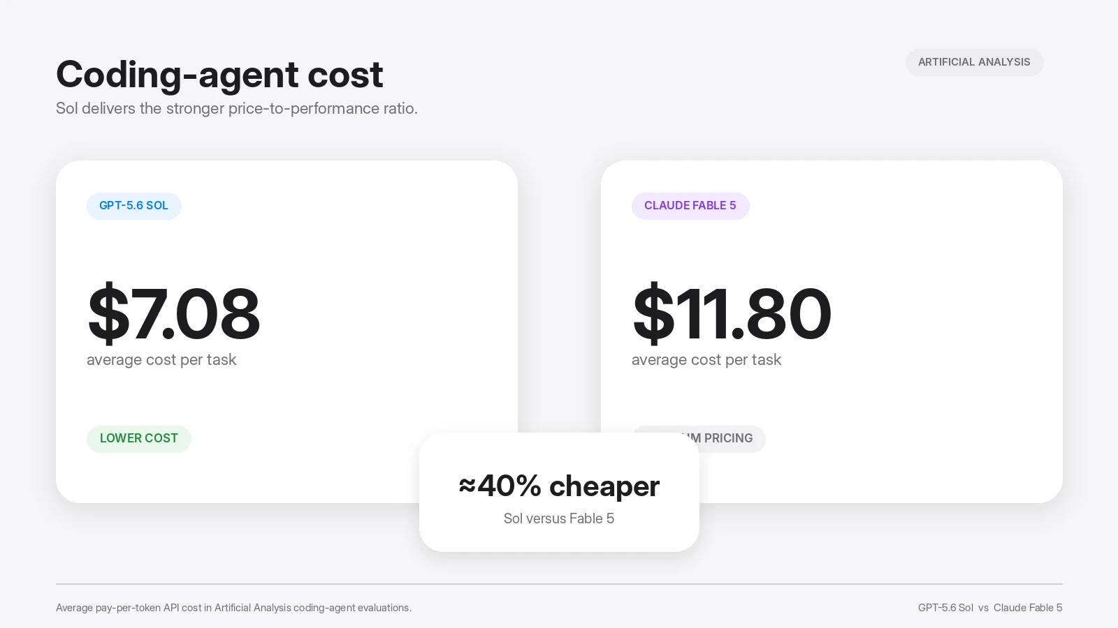 Coding-agent cost