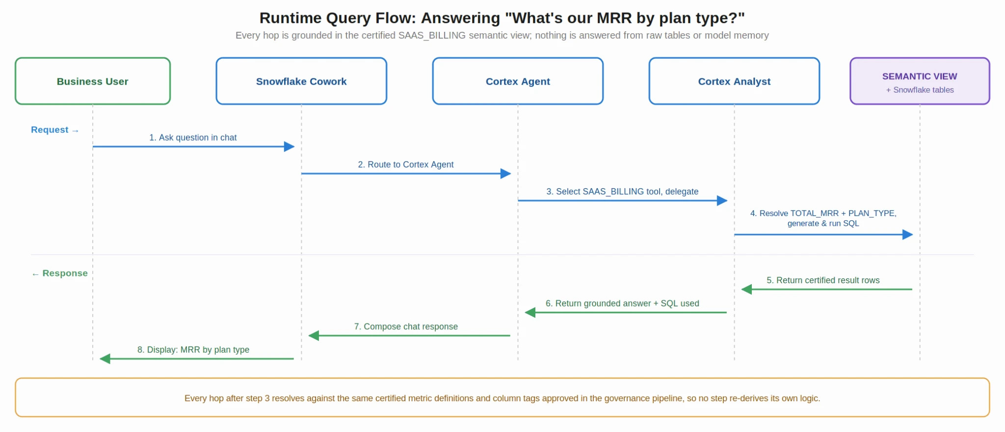 Runtime query flow