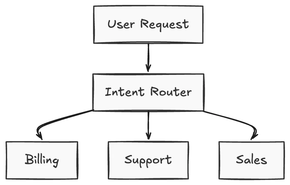 routing in graph engineering