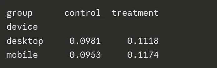 The treatment wins on both devices. This consistency rules out a Simpson's paradox reversal.