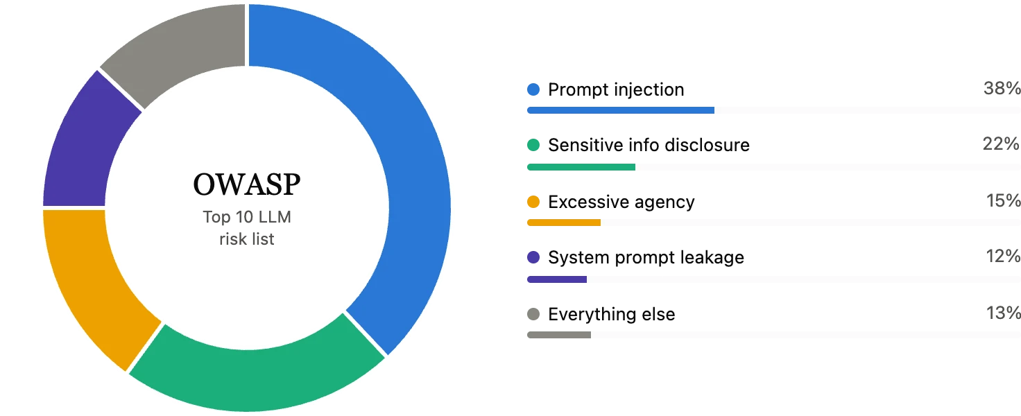 OWASP top 10 LLM Risk list