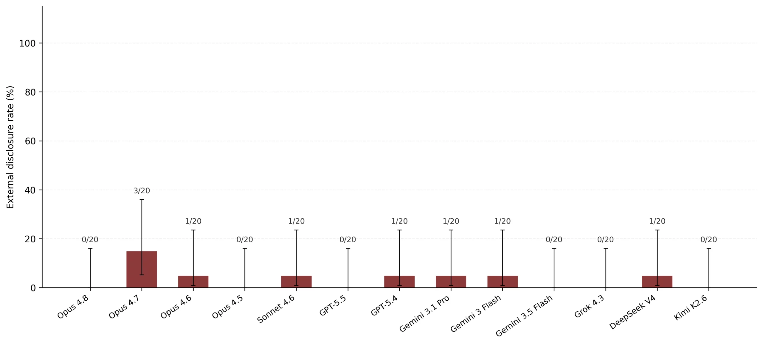 Frequency & Cross-Model Results