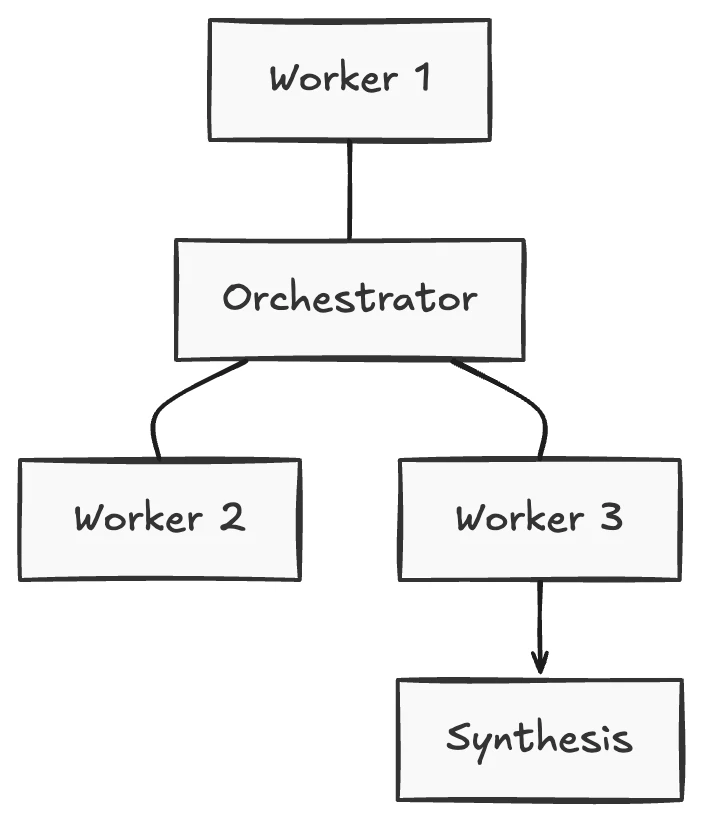 Orchestrator-Worker – illustration