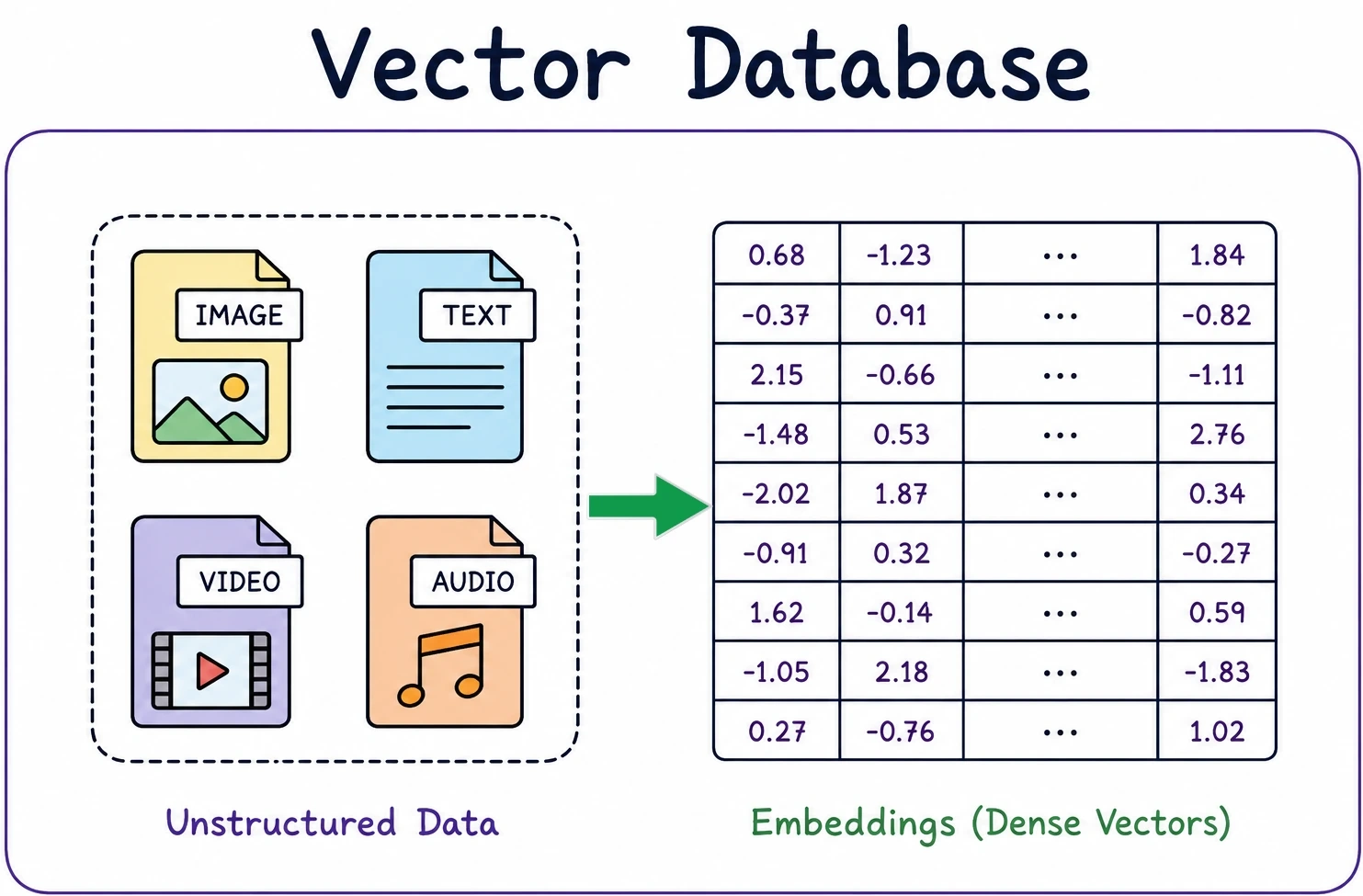 What is a vector database?