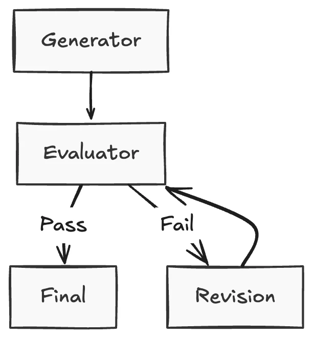 Evaluator-Optimizer – illustration