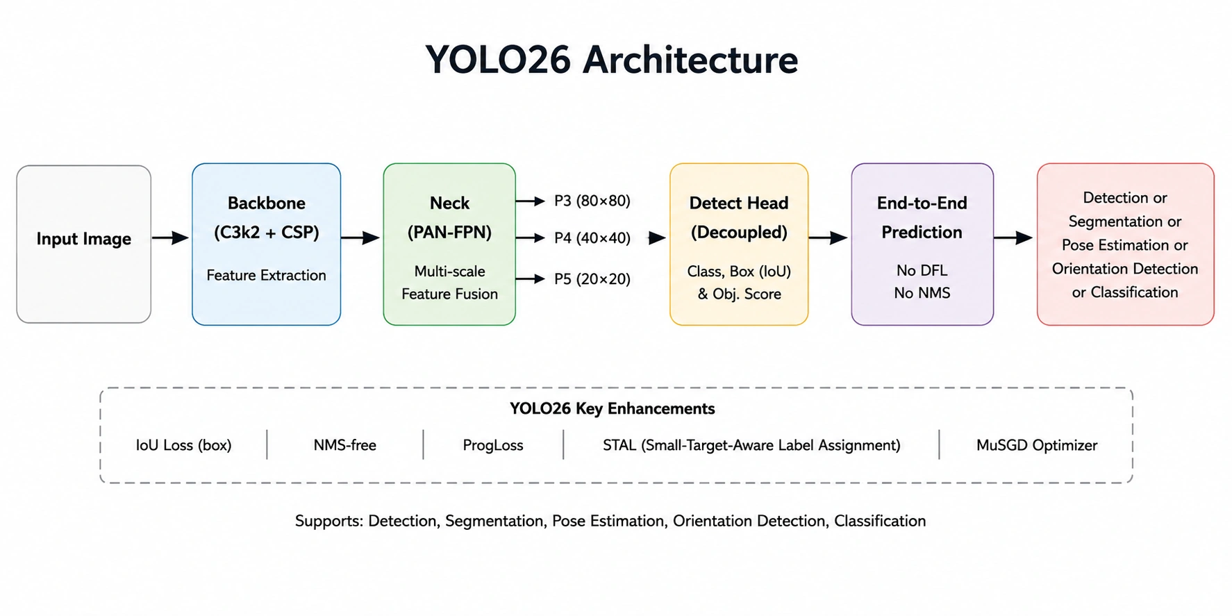 YOLO26 Architecture