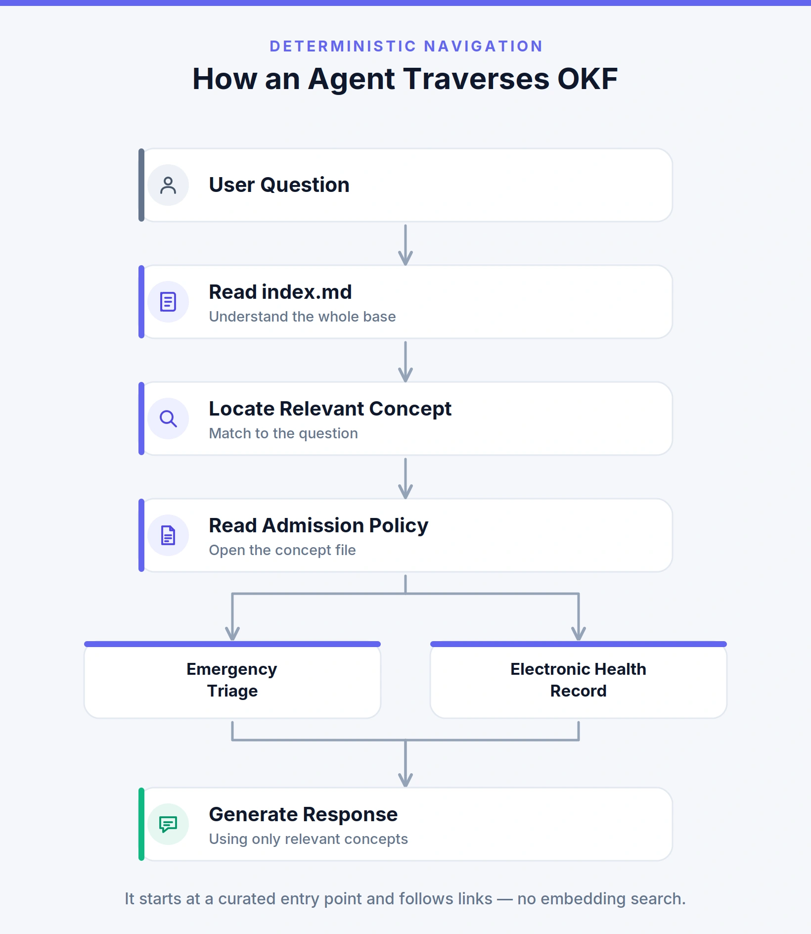 How a Agent Traverses OKF