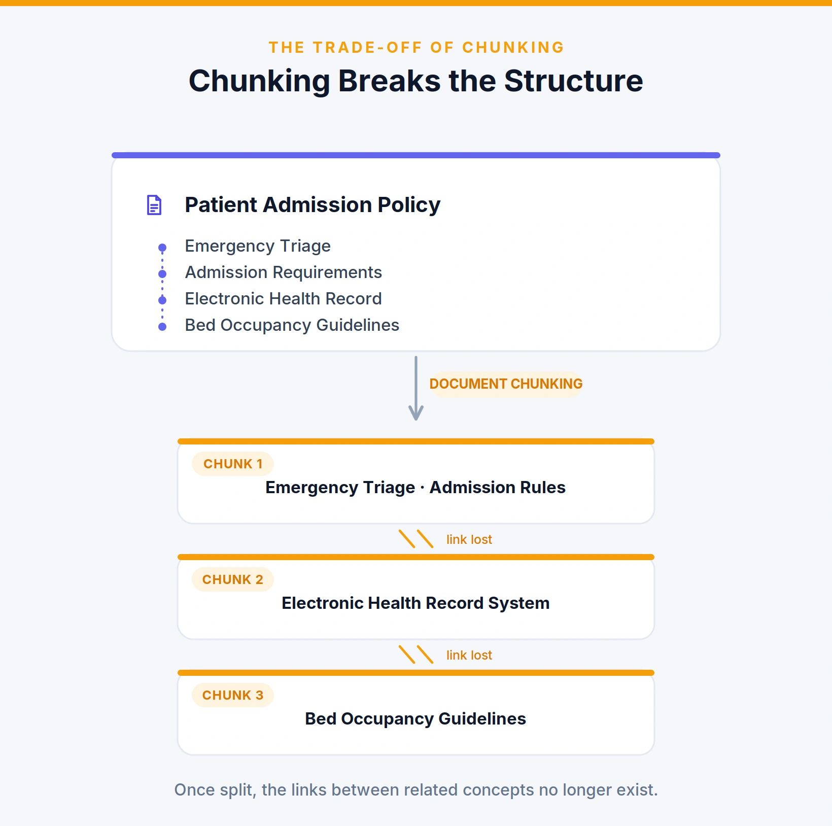 Chunking breaks the structure of the data