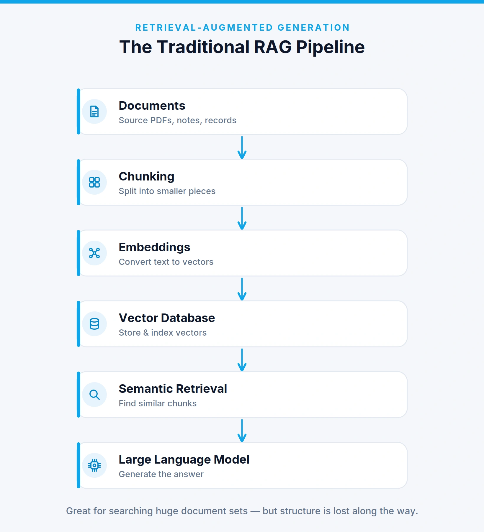 Traditional RAG Pipeline