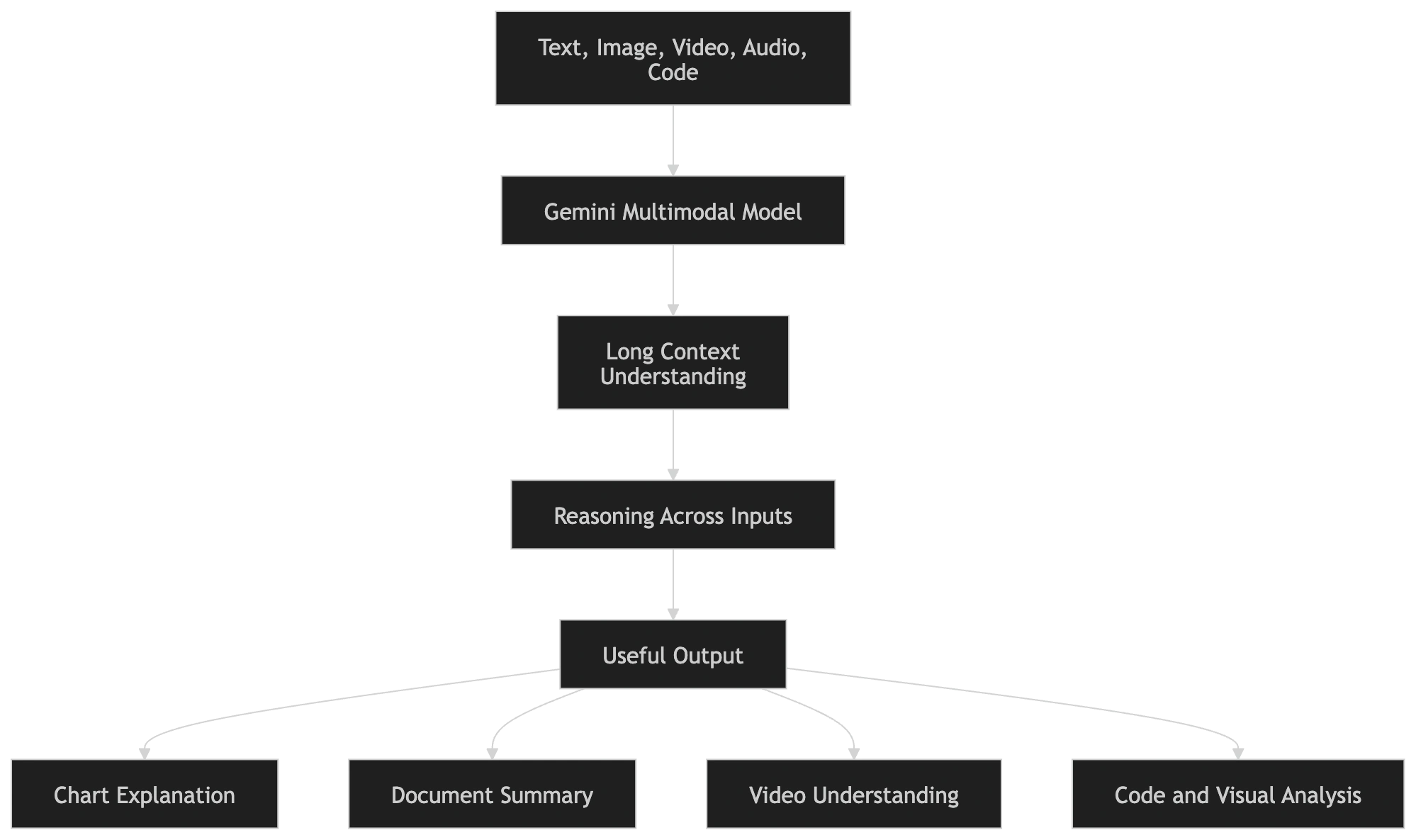 How Gemini VLM works