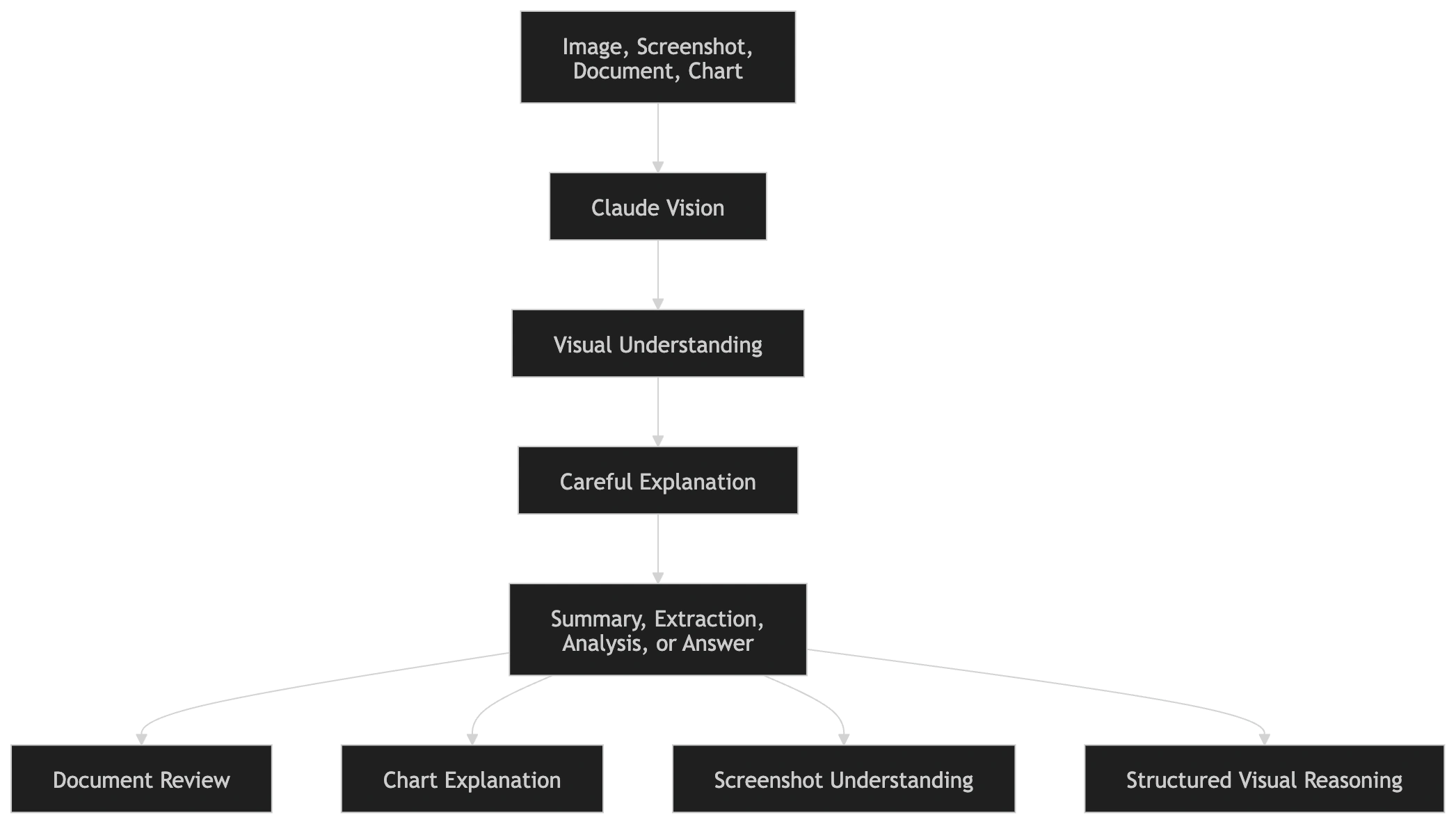 How does Claude Vision work?