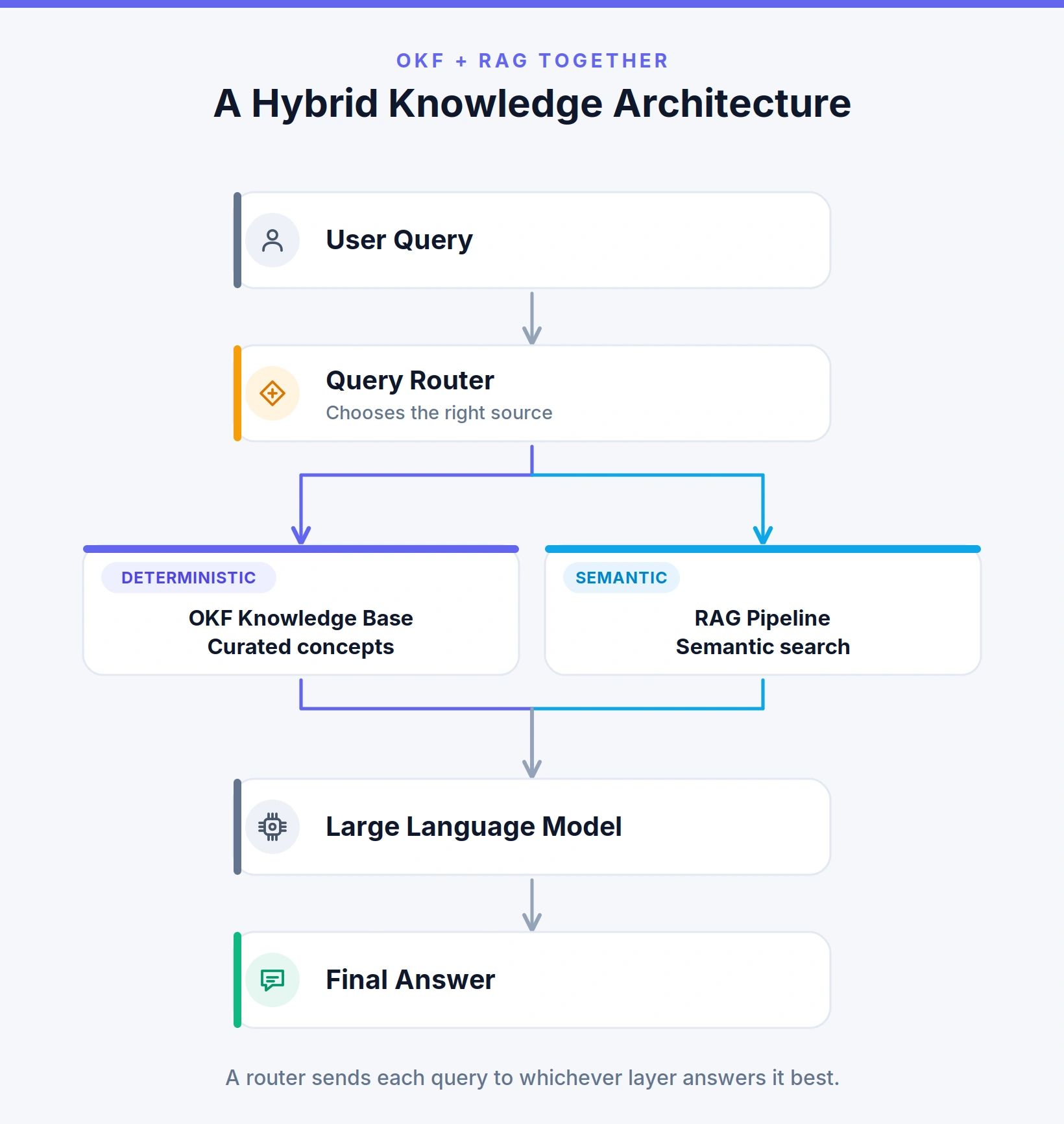 Hybrid Knowledge Architecture