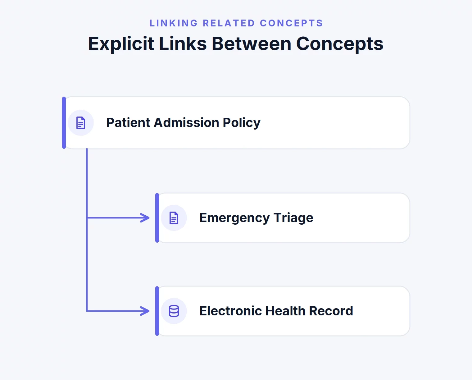 Explicit Links Between Concepts