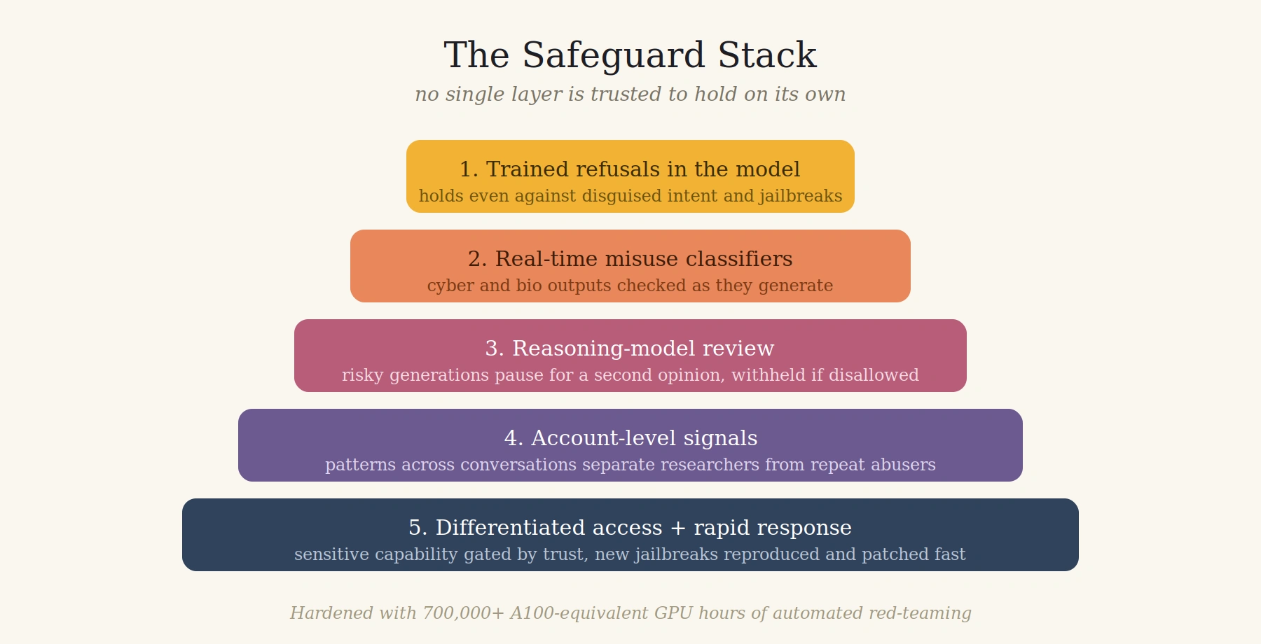 The safeguard stack