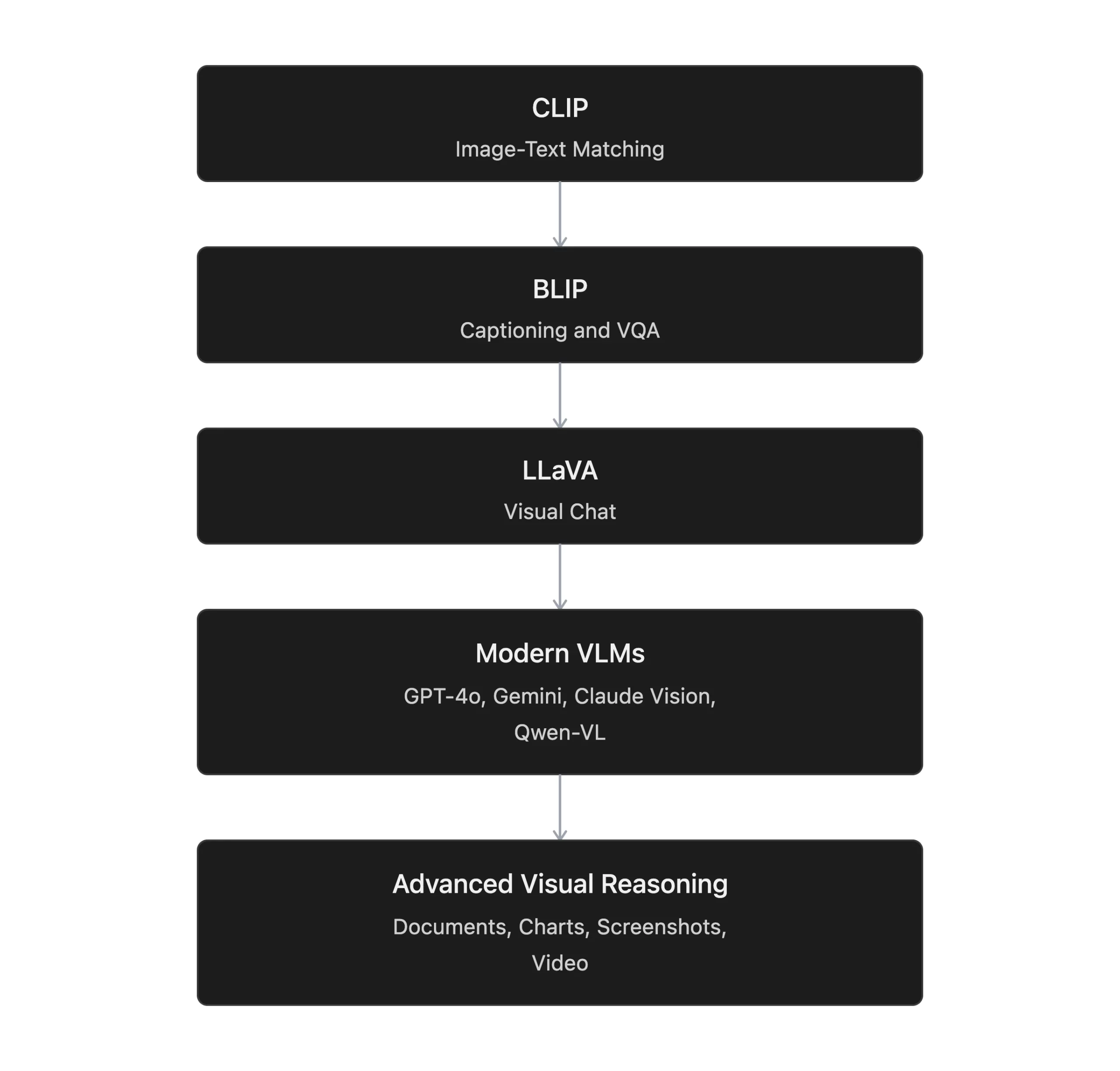 From CLIP and BLIP to today's VLMs