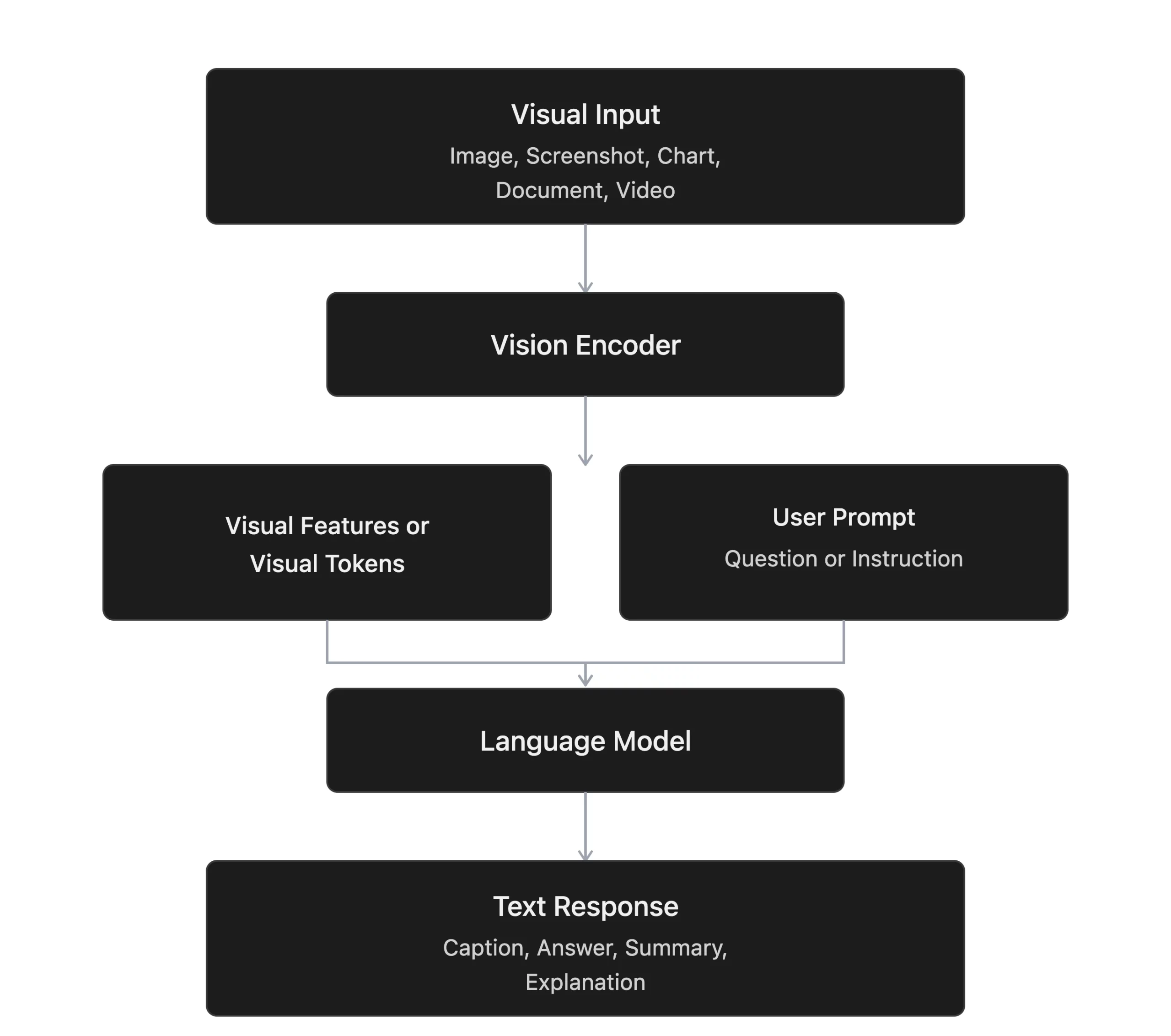 Modern VLMs Explained: How GPT-4o, Gemini, Claude Vision, and Qwen-VL Work