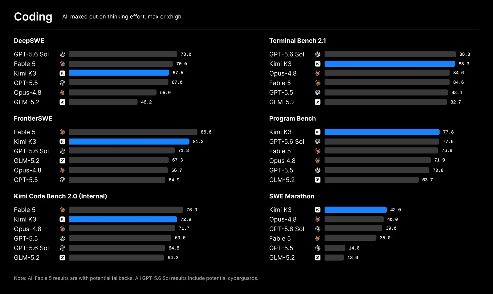 Kimi k3 Benchmarks