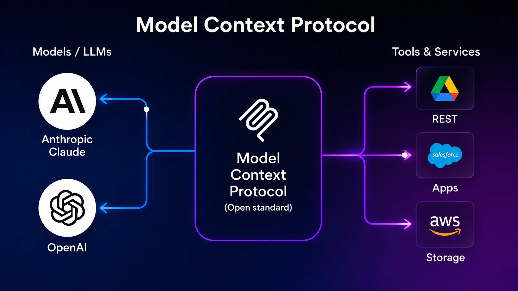 MCP connecting LLMs to external sources