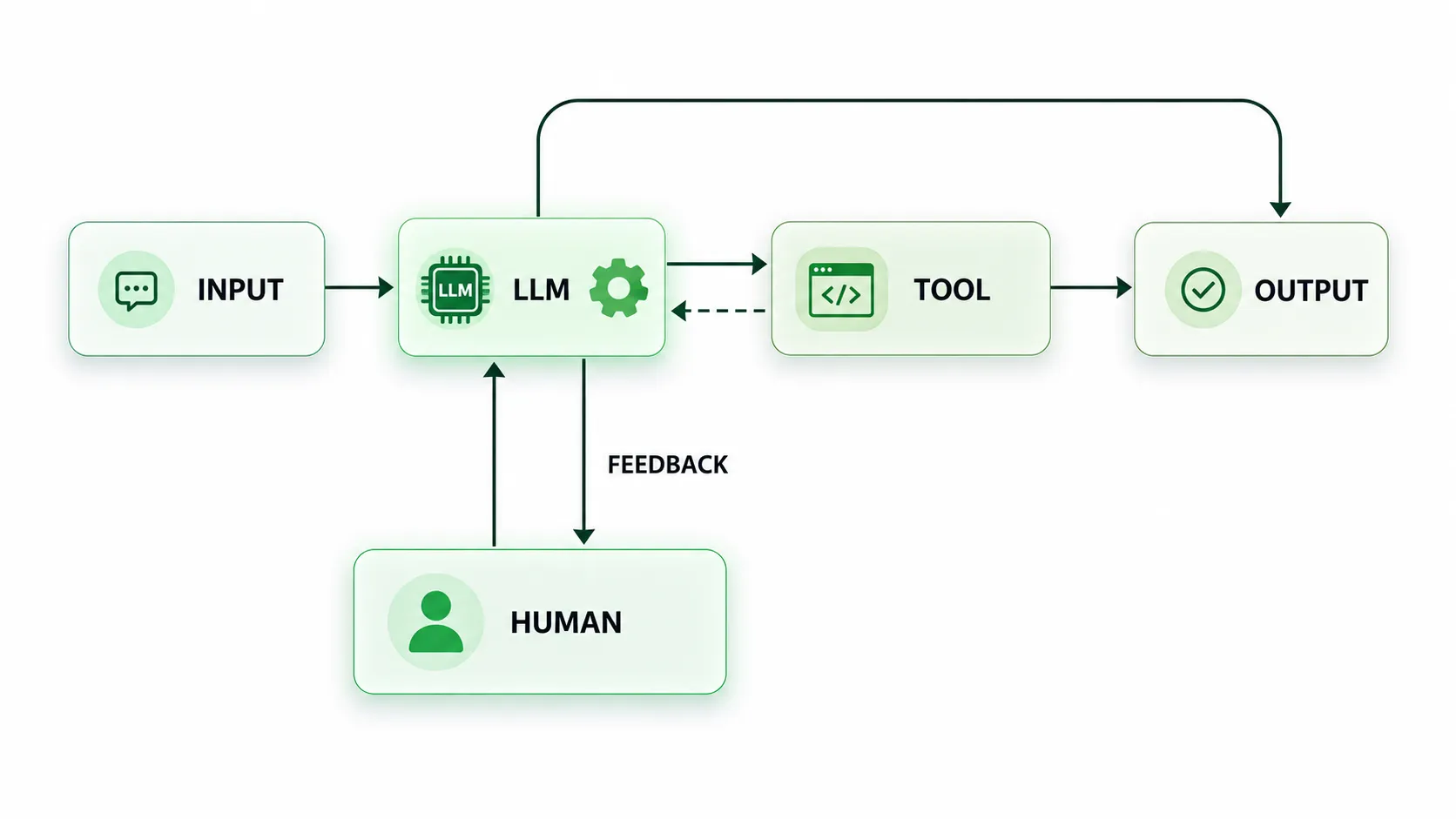 Human in the loop AI cycle
