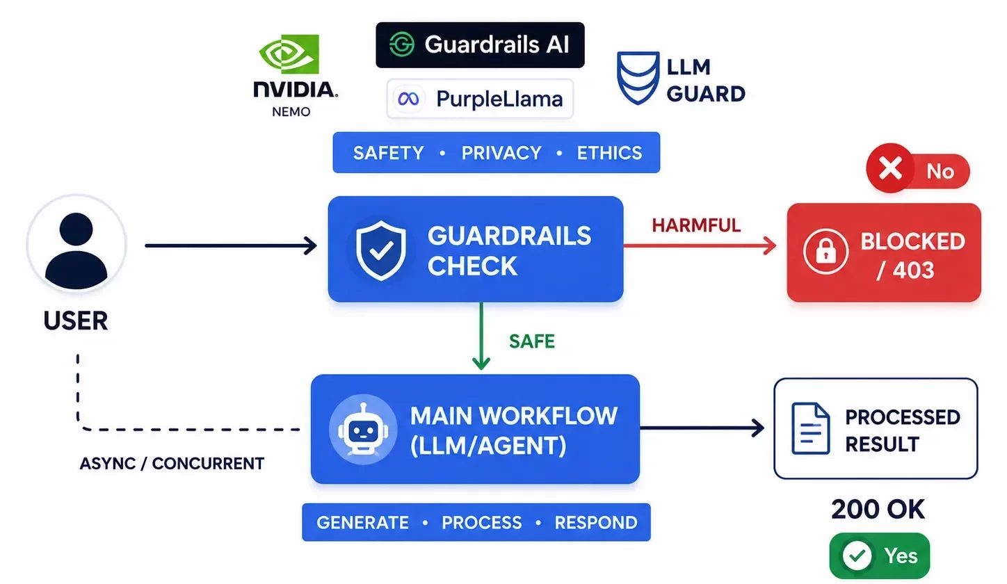 LLM Guardrails